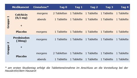 Tabelle mit pharmakokinetischen Daten von Prednisolon während der Schwangerschaft