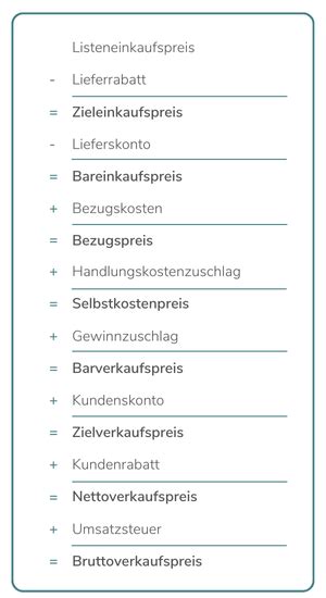 Schema zur Berechnung des Elterngeldes mit verschiedenen Faktoren wie Einkommen, Elternzeit und Partnerschaftsbonus