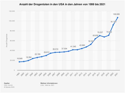 Grafik, die die Anzahl der Drogentoten in Deutschland über die letzten Jahre zeigt