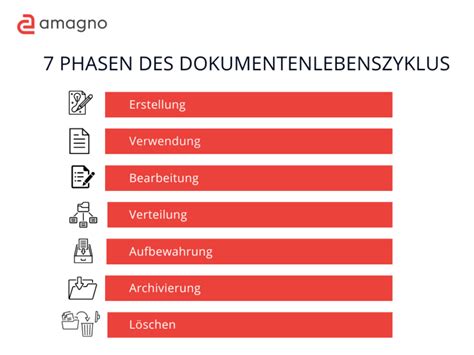 Infografik, die den Dokumentenlebenszyklus mit seinen verschiedenen Phasen darstellt.
