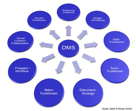 Schema, das die Integration eines DMS in eine bestehende IT-Infrastruktur darstellt.