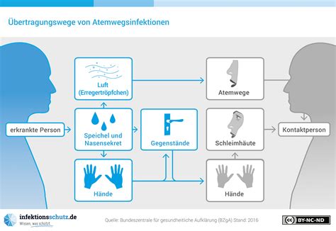 Infografik zu Präventionsmaßnahmen gegen Atemwegsinfektionen bei Kindern