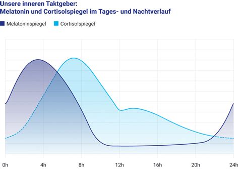 Eine Grafik, die den Cortisolspiegel von Kindern während verschiedener Schlaftrainingsmethoden vergleicht.