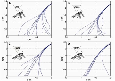 Schema mit den Flugbahnen von Kugeln bei verschiedenen Sturmgewehren