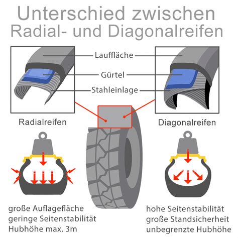 Infografik, die den Unterschied in der Dämpfung zwischen Luftreifen und Hartgummireifen veranschaulicht