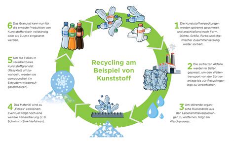 Infografik, die den Recyclingprozess von PET-Flaschen zu Lässig Wickeltaschen darstellt