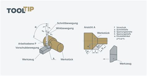 Illustration der verschiedenen Laufgitter-Komponenten und des benötigten Werkzeugs