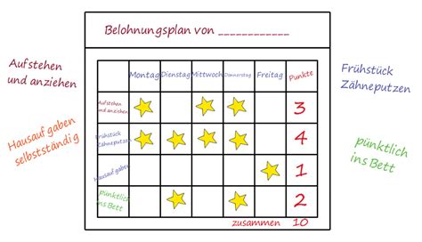 Eine Belohnungstabelle mit Aufklebern für erreichte Meilensteine beim Töpfchentraining.
