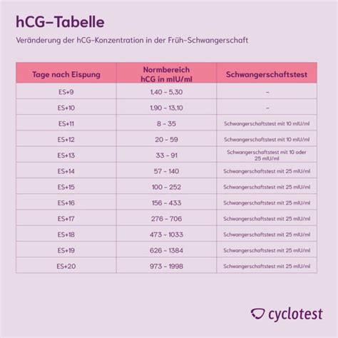 Vergleichsgrafik, die die Konzentration von hCG im Urin über die Zeit nach der Empfängnis zeigt, mit Markierungen für 10 mIU/ml und 25 mIU/ml.