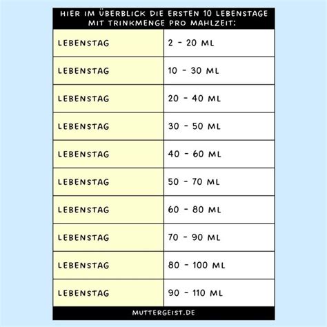 Tabelle: Empfohlene Trinkmengen von Muttermilch nach Alter des Babys