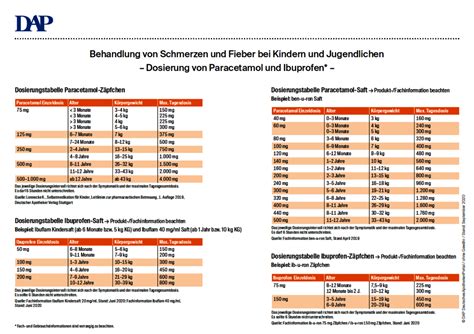 Grafik zur Darstellung der empfohlenen Paracetamol-Dosierung nach Körpergewicht