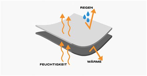 Drei Schichten Softshell-Material einer Tragejacke, die Atmungsaktivität und Wasserdichtigkeit illustrieren.