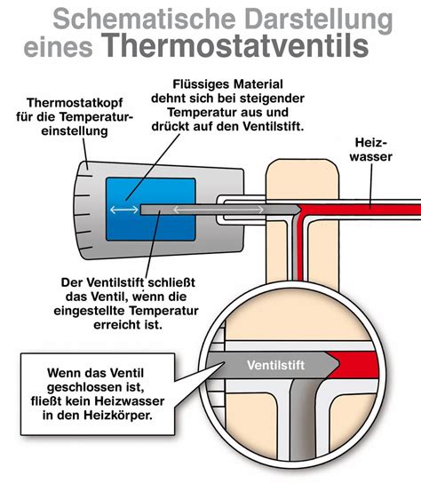 Schemazeichnung, die die Montage eines Rausfallschutzes an einem Wohnwagenbett zeigt.