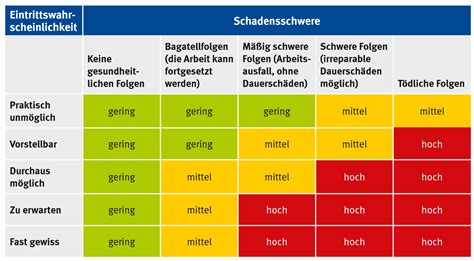 Schema einer Gefährdungsbeurteilung am Arbeitsplatz Schule