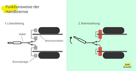 Detailansicht der Feststellbremse und der Radbefestigung