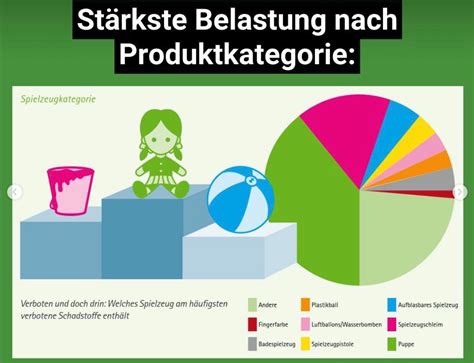 Infografik: Mögliche Schadstoffe in Baby Spielzeug