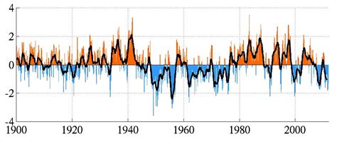 Abbildung 1: PDO-Index von 1890 bis September 2022 (monatliche Werte) - rot steht für „positiv“ bzw. „warm“, blau für „negativ“ bzw. „kühl“, die schwarze Kurve ist eine Glättung der Werte; Quelle: NOAA/NCEI