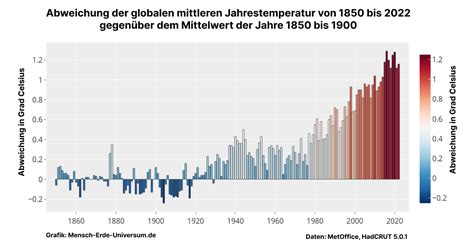 Abbildung 3: Entwicklung der global gemittelten Temperatur an der Erdoberfläche (oben) und der Pazifischen Dekaden-Oszillation (unten) seit 1900. Bei Ersterer ist die Abweichung vom Durchschnitt des 20. Jahrhunderts dargestellt, bei Letzterer der sogenannte PDO-Index, der sich aus der Abweichung der pazifischen Ozeanoberflächentemperaturen vom Durchschnitt errechnet. Die Balken zeigen jeweils einzelne Jahre (oben) bzw. Monate (unten), blau dargestellt sind kühlere, rot wärmere Jahre. Die schwarzen Linien zeigen den längerfristigen Trend (oben) bzw. eine Glättung der Daten (unten); Quellen: GISS, University of Washington