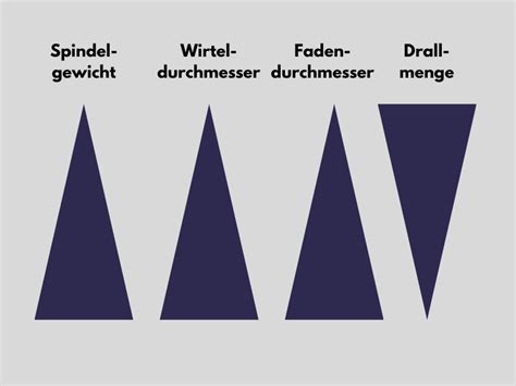 Das Kammgarn auf der Spindel, gesponnen mit einer langsam drehenden Kopfspindel für möglichst wenig Drall