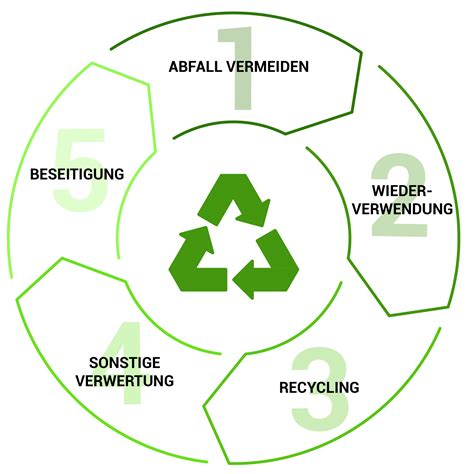 Infografik, die den Kreislauf der Wiederverwertung von Elektrogeräten zeigt