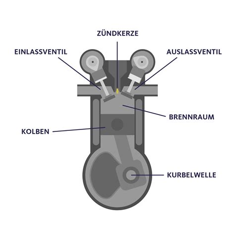 Schematische Darstellung des Miller-Zyklus im Nissan HR12DDR Motor