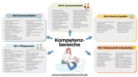 Infografik, die die verschiedenen Kompetenzbereiche einer Hebamme darstellt, einschließlich pränataler Diagnostik und genetischer Beratung.