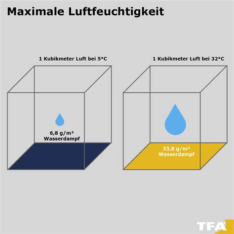 Infografik zur Erhöhung der Luftfeuchtigkeit im Kinderzimmer