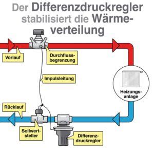 Schema, das die unterschiedlichen Wassermengen im Cool Twister und die resultierenden Temperaturen zeigt