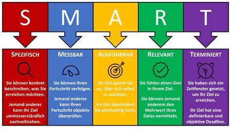 Infografik mit Beispielen für SMART-Ziele im Kontext von Gewichtsmanagement und Diabetes