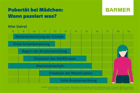 Infografik zu den Veränderungen während der Pubertät