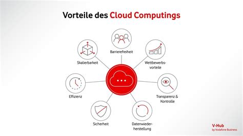 Grafik, die die Vorteile von Cloud Computing (Sicherheit, Flexibilität, Kosteneffizienz) darstellt