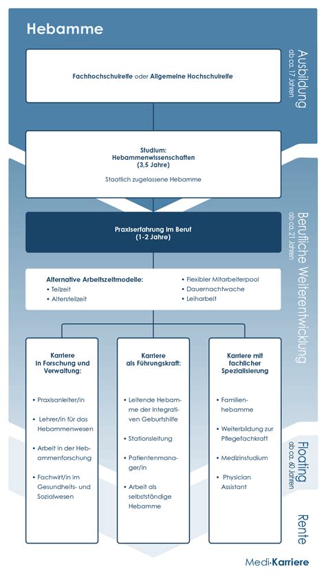 Schema des Ausbildungswegs zur Hebamme mit wichtigen Meilensteinen