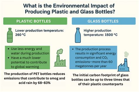 Infografik, die die Vorteile von Glasflaschen im Vergleich zu Plastikflaschen darstellt (Hitzebeständigkeit, Geschmacksneutralität, chemische Zusammensetzung).