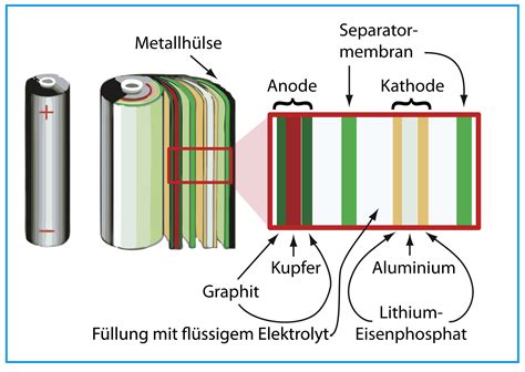 Schema einer Lithium-Ionen-Batterie Wickelmaschine mit hervorgehobenen Komponenten