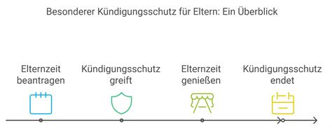 Infografik zum Kündigungsschutz während der Elternzeit