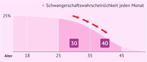 Grafik, die die abnehmende Schwangerschaftsrate mit zunehmendem Alter der Frau darstellt