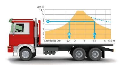 Schema zur korrekten Gewichtsverteilung beim Anhängerladen