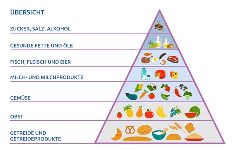 Tabelle mit empfohlenen Lebensmitteln für eine ausgewogene Ernährung in der Schwangerschaft.