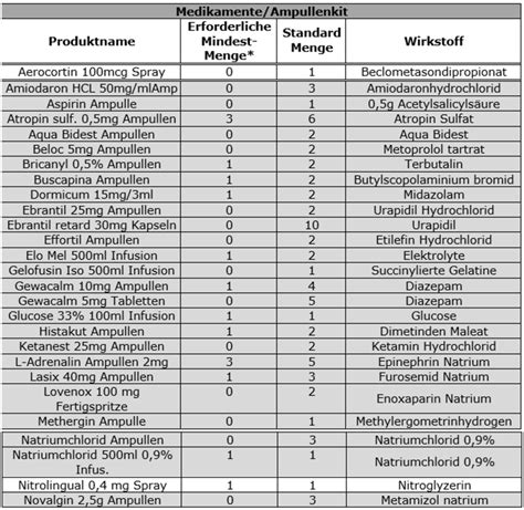 Tabelle mit gängigen Medikamenten und deren Sicherheitsprofilen in der Stillzeit, unterteilt nach Kategorien wie Antibiotika, Schmerzmittel etc. (Hinweis: Diese Tabelle wäre eine Ergänzung basierend auf den Beispielen, nicht direkt aus dem Text).