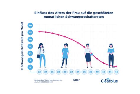 Infografik: Einfluss des Alters auf die Erfolgschancen beim Einfrieren von Eizellen