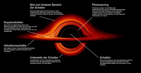 Visualisierung eines schematischen