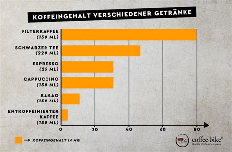 Grafik zur Veranschaulichung des Koffeingehalts in verschiedenen Getränken wie Kaffee, Espresso und Cola.