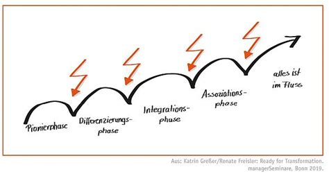 Eine Grafik, die die verschiedenen Entwicklungsphasen von Babys und die passenden NUK Produkte für jede Phase zeigt.