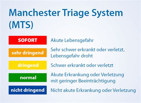 Infografik, die das Manchester-Triage-System mit verschiedenen Farbcodes (rot, gelb, grün) und deren Bedeutungen erklärt