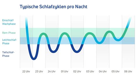 Infografik: Typische Schlafzyklen bei Neugeborenen und Säuglingen