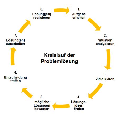 Schema, das die einzelnen Schritte der Töpfchenerziehung darstellt.