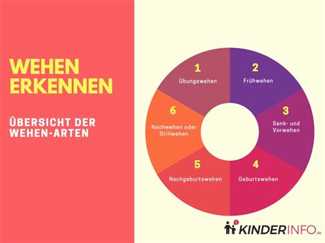 Infografik mit verschiedenen Arten von Wehen und ihren Merkmalen