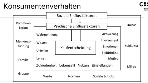 Schema: Einflussfaktoren auf die Entscheidung zur Familienplanung im Berufsleben
