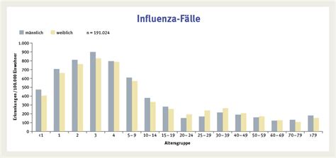 Grafik zur Darstellung der Influenza-Inzidenz bei Schwangeren über die Saisons 2017 und 2018.