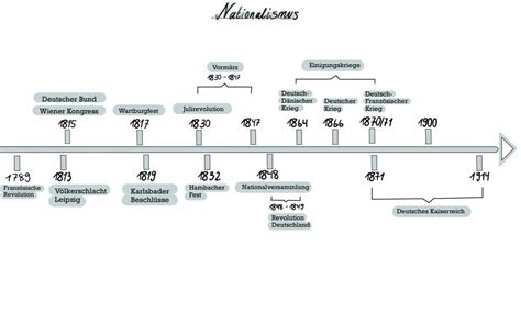 Zeitstrahl mit den wichtigsten diagnostischen Maßnahmen während der Trächtigkeit (Ultraschall, Röntgen).